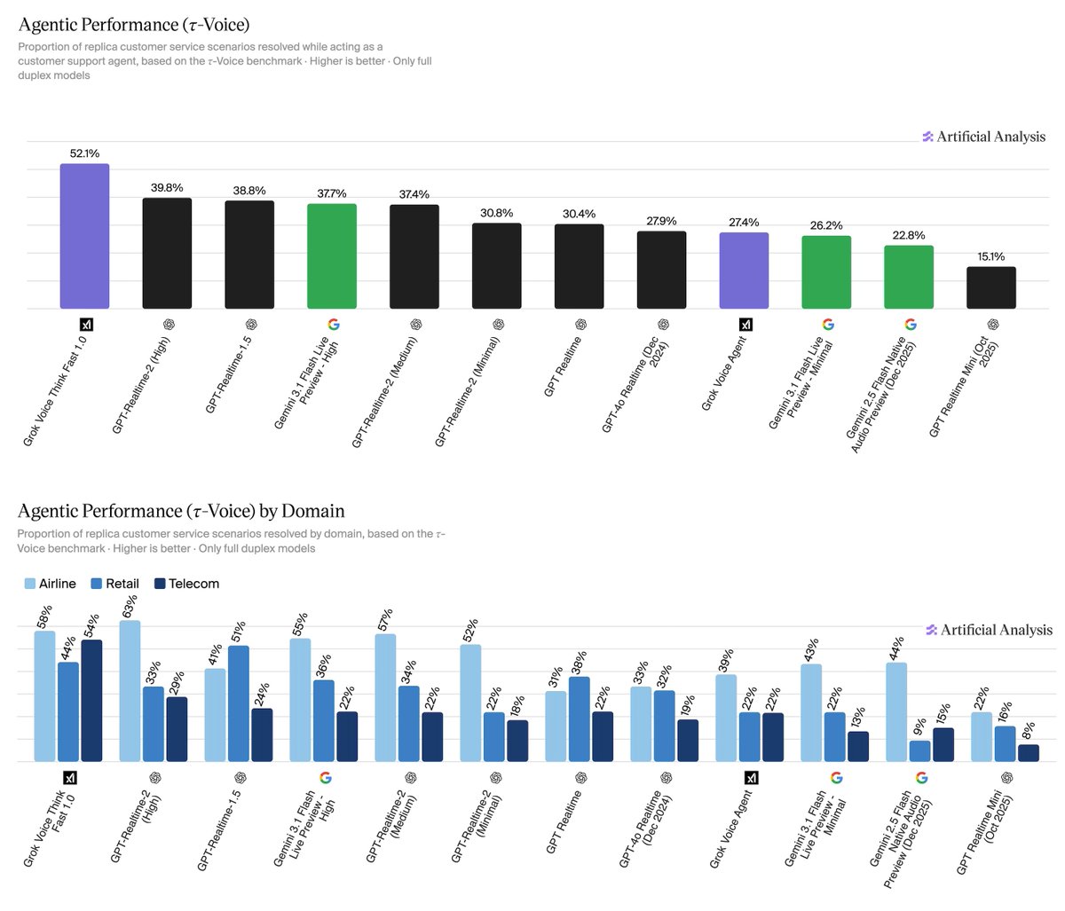 Benchmark agentic performance cho Speech to Speech models