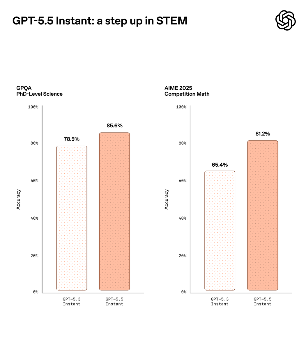 GPT-5.5 Instant benchmark 1