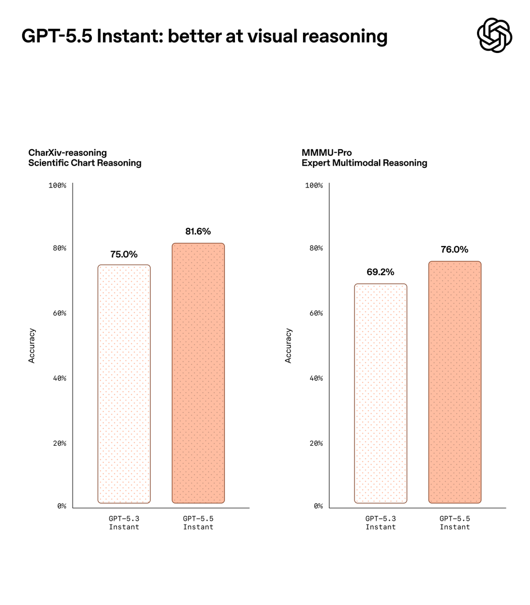 GPT-5.5 Instant benchmark 2