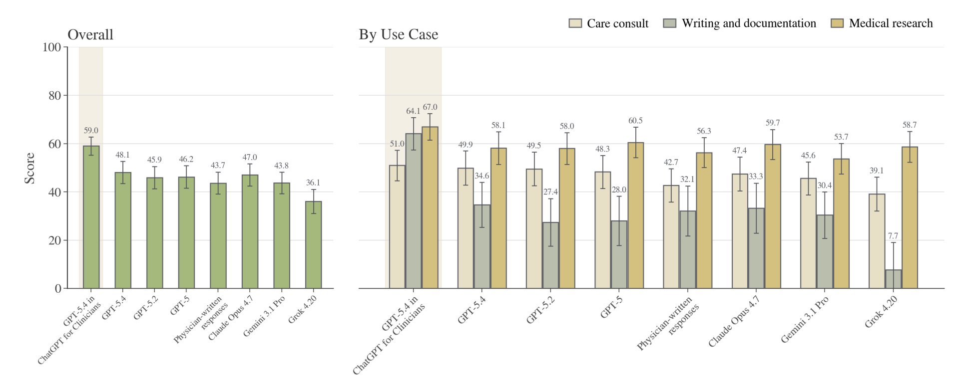 GPT-5.4 vs other models on HealthBench Professional