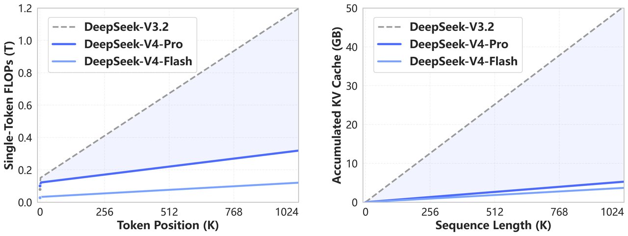 DeepSeek long context efficiency slide