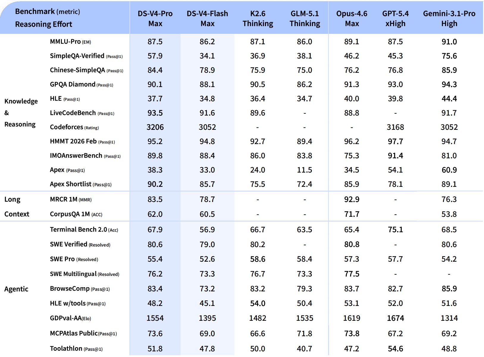 DeepSeek V4 benchmark table slide