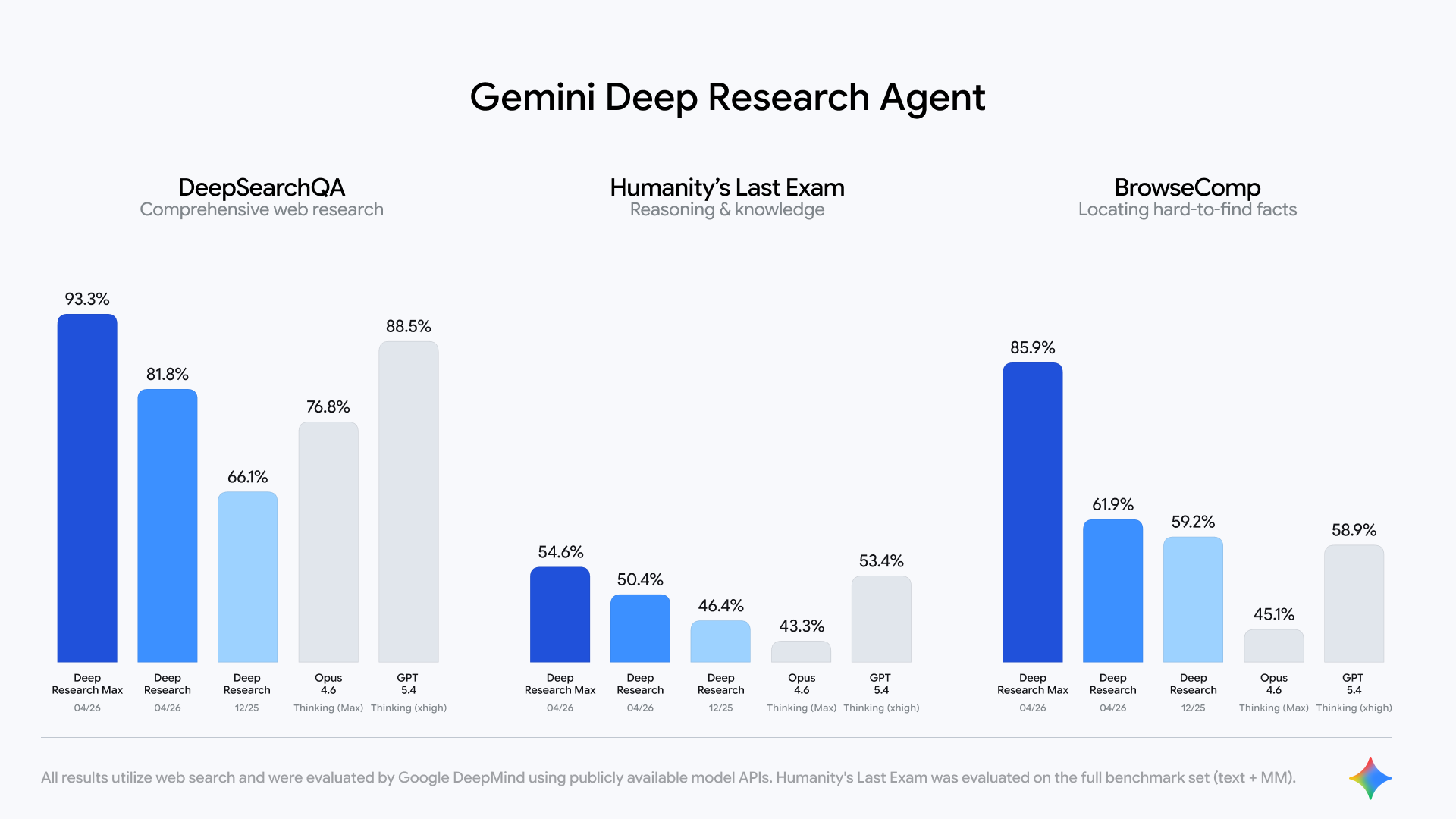 Google Deep Research and Deep Research Max configs
