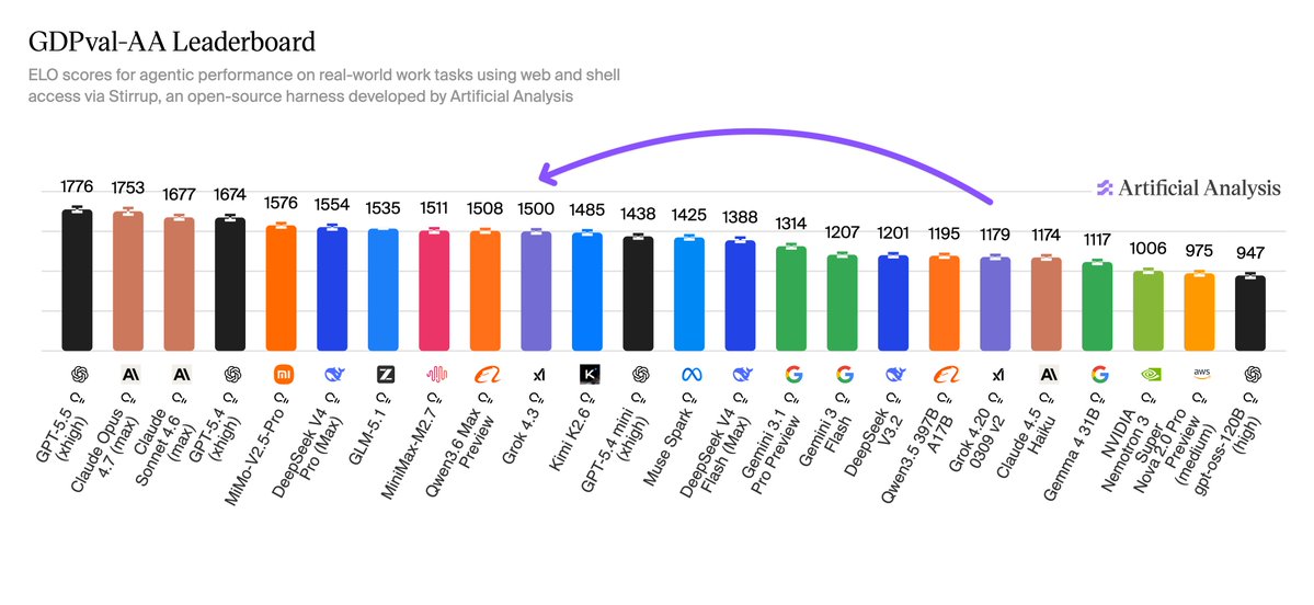 Bảng so sánh benchmark chi tiết của Grok 4.3