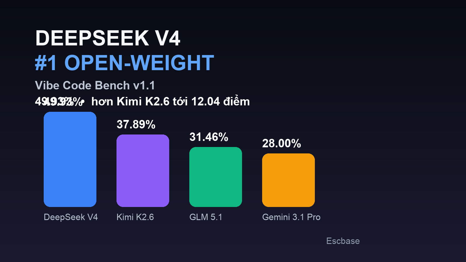 DeepSeek V4 Vibe Code Bench thumbnail
