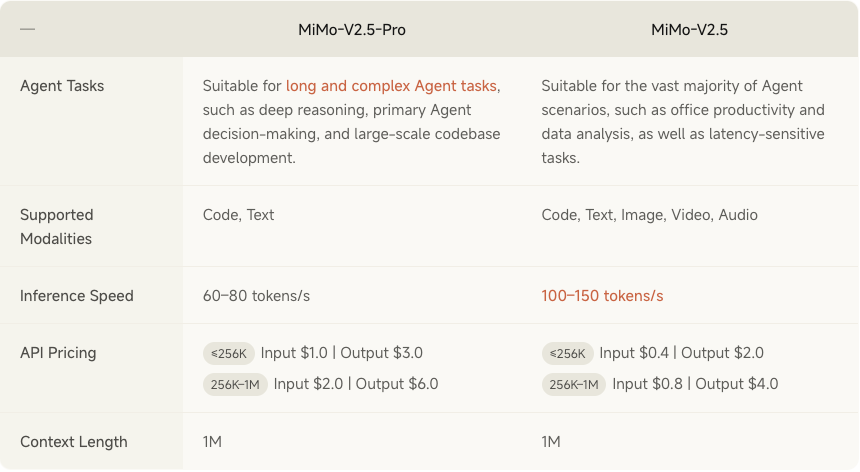 Sơ đồ lineup MiMo V2.5 và V2.5-Pro