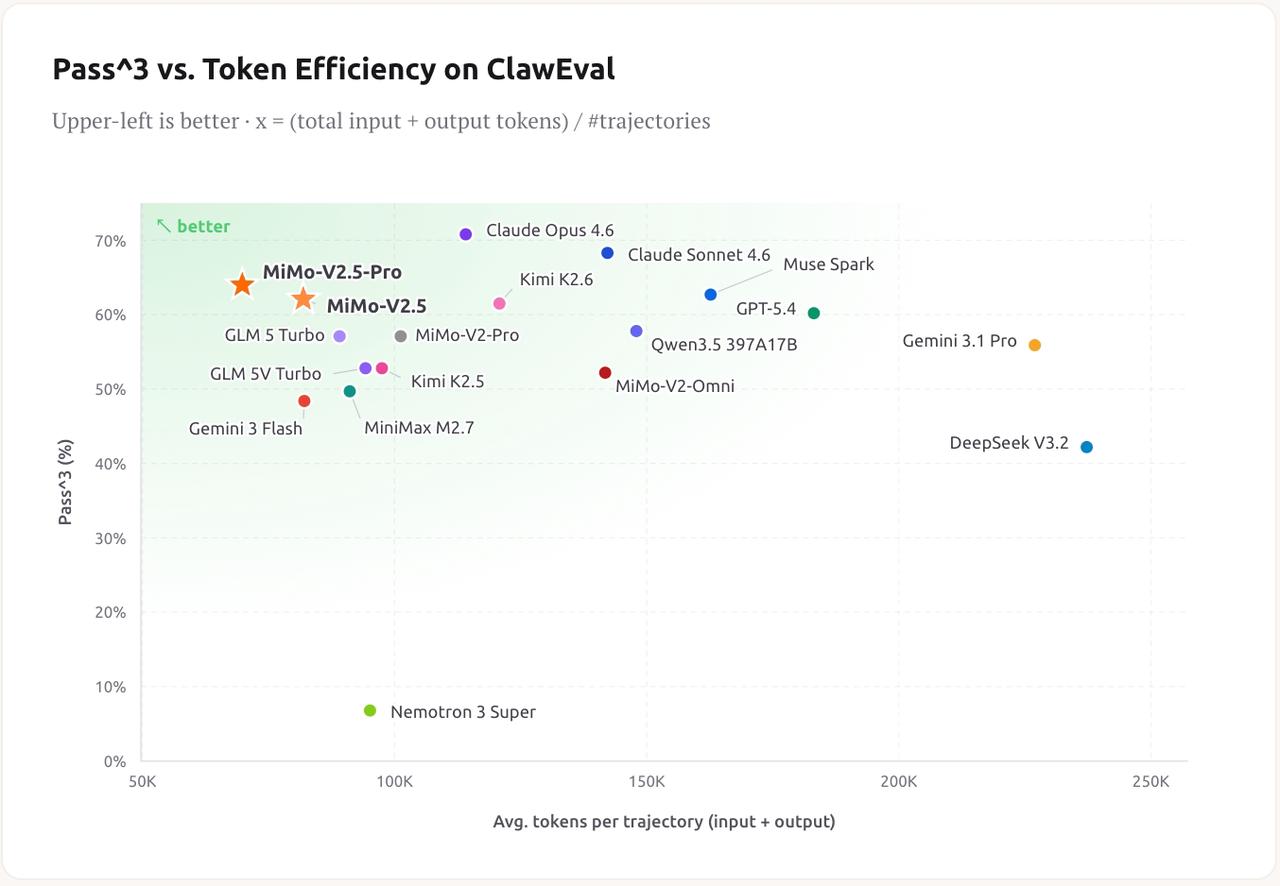 Biểu đồ token efficiency của Xiaomi MiMo V2.5